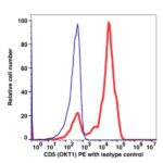CD5 PE(112124) catalog number: 112124 Caprico Biotechnologies