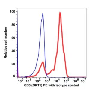 CD5 PE(112124) catalog number: 112124 Caprico Biotechnologies
