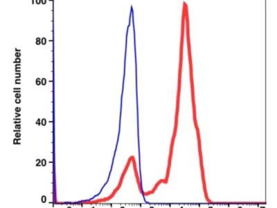 CD5 PE(112124) catalog number: 112124 Caprico Biotechnologies