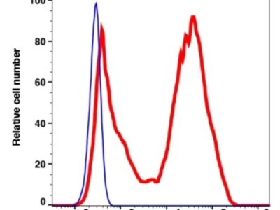 CD5 PE-Cyanine7(112184) catalog number: 112184 Caprico Biotechnologies