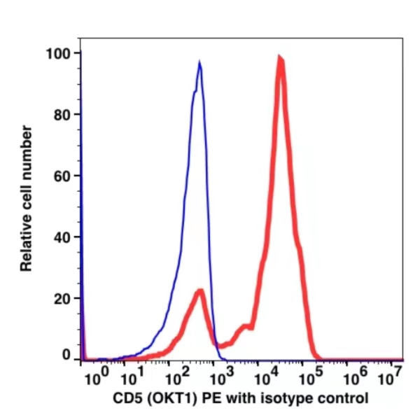 CD5 PE(100524) catalog number：100524 Caprico Biotechnologies