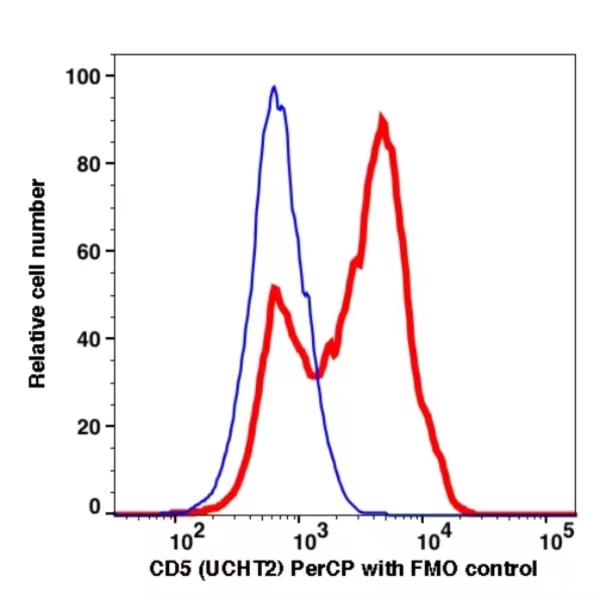 CD5 PerCP(112134) catalog number: 112134 Caprico Biotechnologies