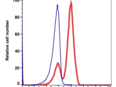 CD5 PerCP-Cyanine5.5(112164) catalog number: 112164 Caprico Biotechnologies