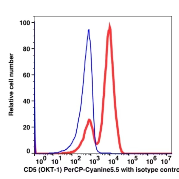 CD5 PerCP-Cyanine5.5(112164) catalog number: 112164 Caprico Biotechnologies CD5 PerCP-Cyanine5.5(112164) catalog number: 112164 Caprico Biotechnologies