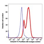 CD5 Unconjugated(100501) catalog number：100501 Caprico Biotechnologies