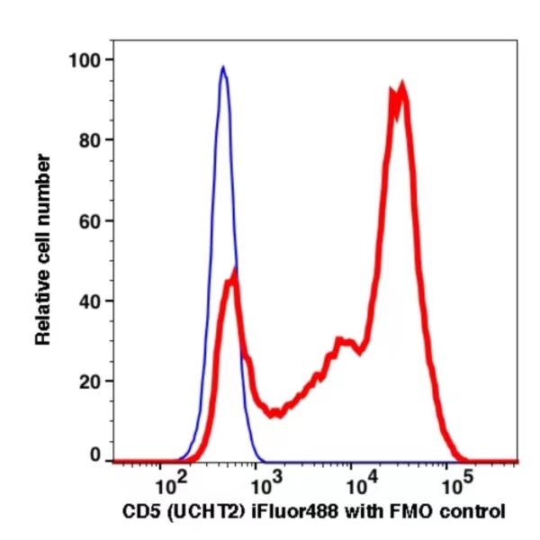 CD5 iFluor488(1121114) catalog number: 1121114 Caprico Biotechnologies CD5 iFluor488(1121114) catalog number: 1121114 Caprico Biotechnologies