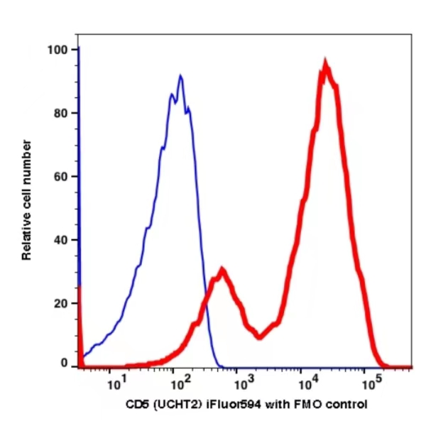 CD5 iFluor594(1121134) catalog number: 1121134 Caprico Biotechnologies