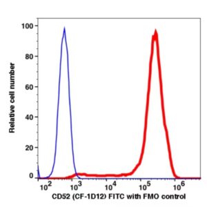 CD52 FITC(108514) catalog number: 108514 Caprico Biotechnologies
