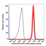 CD54 APC(105544) catalog number: 105544 Caprico Biotechnologies