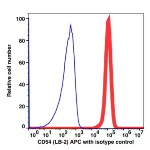 CD54 APC(105544) catalog number: 105544 Caprico Biotechnologies
