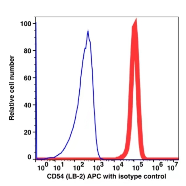 CD54 APC(105544) catalog number: 105544 Caprico Biotechnologies CD54 APC(105544) catalog number: 105544 Caprico Biotechnologies