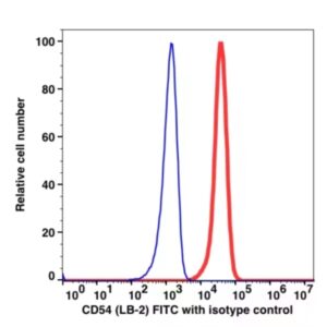 CD54 FITC(105514) catalog number: 105514 Caprico Biotechnologies