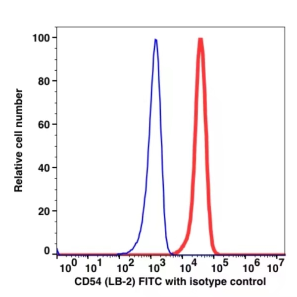 CD54 FITC(105514) catalog number: 105514 Caprico Biotechnologies