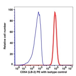 CD54 PE(105524) catalog number: 105524 Caprico Biotechnologies