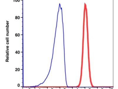 CD54 PE(105524) catalog number: 105524 Caprico Biotechnologies