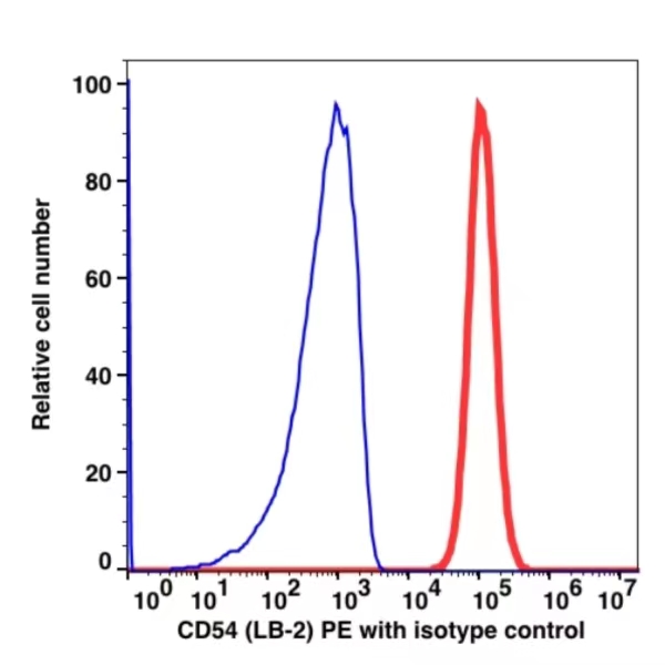 CD54 PE(105524) catalog number: 105524 Caprico Biotechnologies CD54 PE(105524) catalog number: 105524 Caprico Biotechnologies