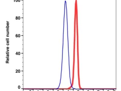 CD54 Unconjugated(105501) catalog number: 105501 Caprico Biotechnologies