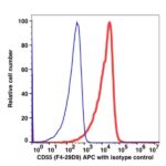 CD55 APC(104144) catalog number: 104144 Caprico Biotechnologies