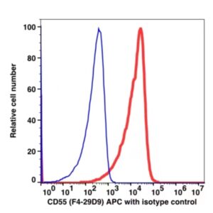 CD55 APC(104144) catalog number: 104144 Caprico Biotechnologies