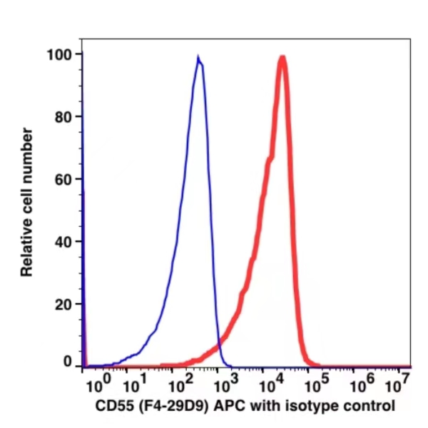 CD55 APC(104144) catalog number: 104144 Caprico Biotechnologies