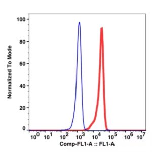 CD55 FITC(104114) catalog number: 104114 Caprico Biotechnologies