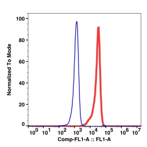 CD55 FITC(104114) catalog number: 104114 Caprico Biotechnologies