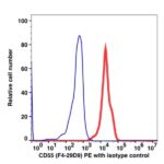 CD55 PE(104124) catalog number: 104124 Caprico Biotechnologies
