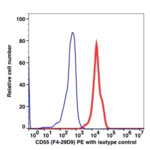 CD55 PE(104124) catalog number: 104124 Caprico Biotechnologies
