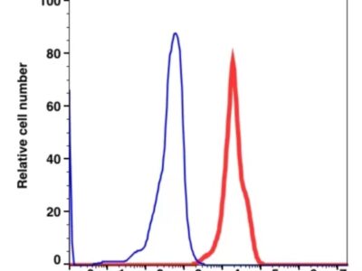 CD55 PE(104124) catalog number: 104124 Caprico Biotechnologies