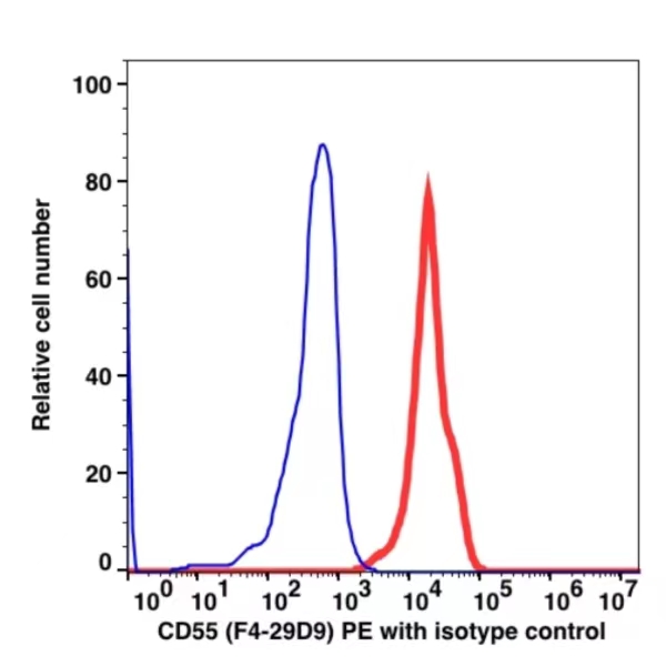 CD55 PE(104124) catalog number: 104124 Caprico Biotechnologies CD55 PE(104124) catalog number: 104124 Caprico Biotechnologies