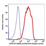 CD55 Unconjugated(104101) catalog number: 104101 Caprico Biotechnologies