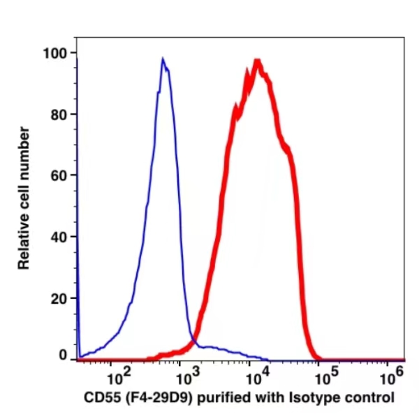 CD55 Unconjugated(104101) catalog number: 104101 Caprico Biotechnologies