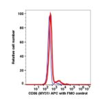 CD56 APC(110644) catalog number: 110644 Caprico Biotechnologies