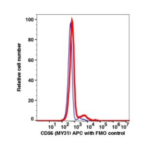 CD56 APC(110644) catalog number: 110644 Caprico Biotechnologies
