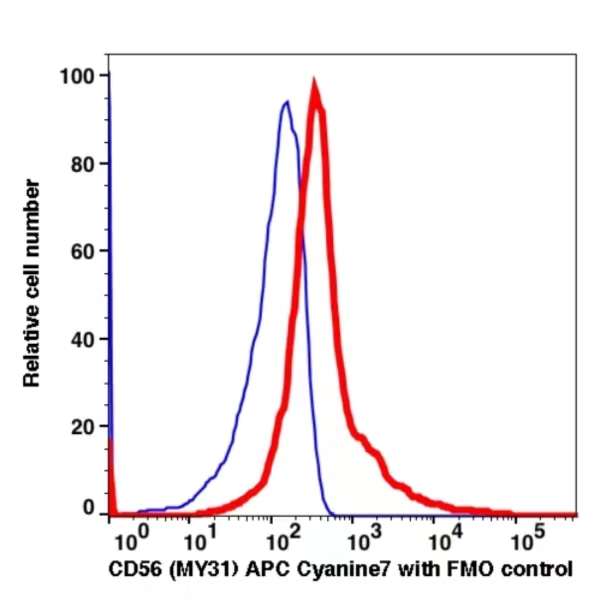 CD56 APC-Cyanine7(119294) catalog number: 119294 Caprico Biotechnologies CD56 APC-Cyanine7(119294) catalog number: 119294 Caprico Biotechnologies