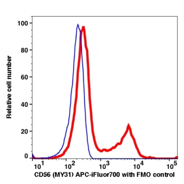 CD56 APC-iFluor700(1106174) catalog number: 1106174 Caprico Biotechnologies