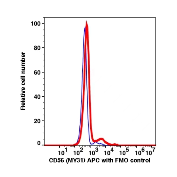 CD56 APC(110644) catalog number: 110644 Caprico Biotechnologies CD56 APC(110644) catalog number: 110644 Caprico Biotechnologies