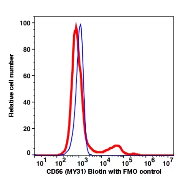 CD56 Biotin(110651) catalog number: 110651 Caprico Biotechnologies CD56 Biotin(110651) catalog number: 110651 Caprico Biotechnologies