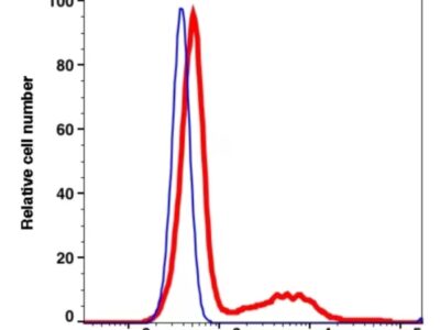 CD56 PE(119224) catalog number: 119224 Caprico Biotechnologies