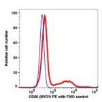 CD56 PE(110624) catalog number: 110624 Caprico Biotechnologies
