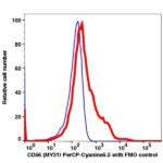 CD56 PerCP-Cyanine5.5(119264) catalog number: 119264 Caprico Biotechnologies