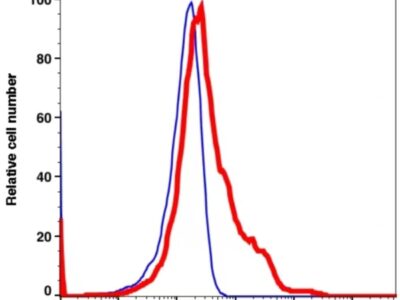 CD56 PerCP-Cyanine5.5(119264) catalog number: 119264 Caprico Biotechnologies