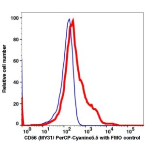 CD56 PerCP-Cyanine5.5(110664) catalog number: 110664 Caprico Biotechnologies