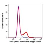 CD56 Unconjugated(119201) catalog number: 119201 Caprico Biotechnologies