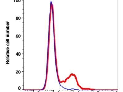 CD56 Unconjugated(119201) catalog number: 119201 Caprico Biotechnologies