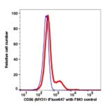 CD56 iFluor647