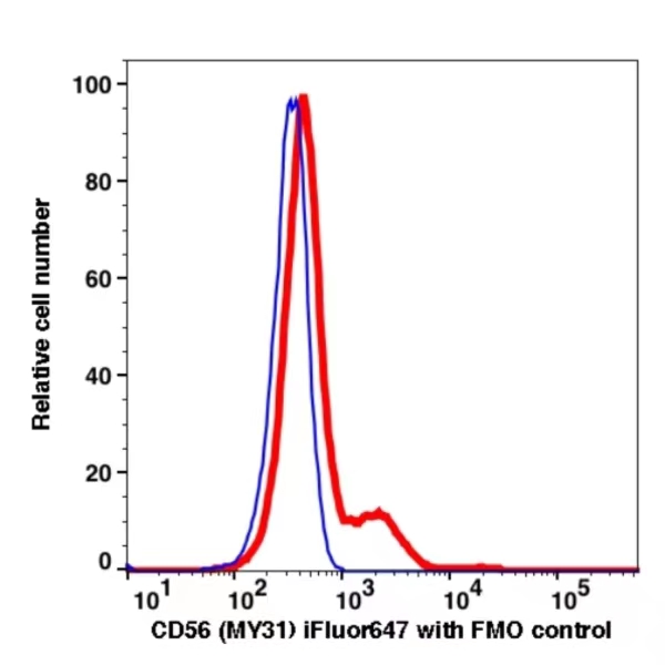 CD56 iFluor647 CD56 iFluor647(1106124) catalog number: 1106124 Caprico Biotechnologies