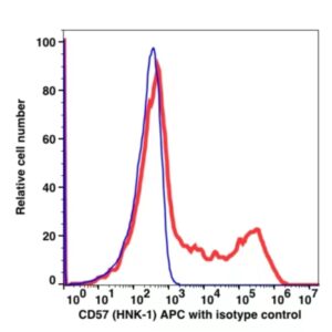 CD57 APC(103344) catalog number: 103344 Caprico Biotechnologies
