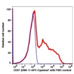 CD57 APC-Cyanine7(103394) catalog number: 103394 Caprico Biotechnologies