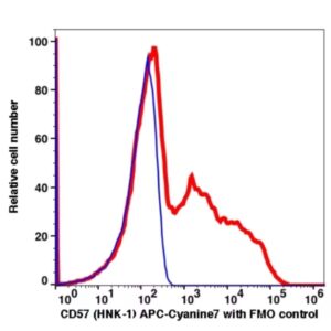 CD57 APC-Cyanine7(103394) catalog number: 103394 Caprico Biotechnologies
